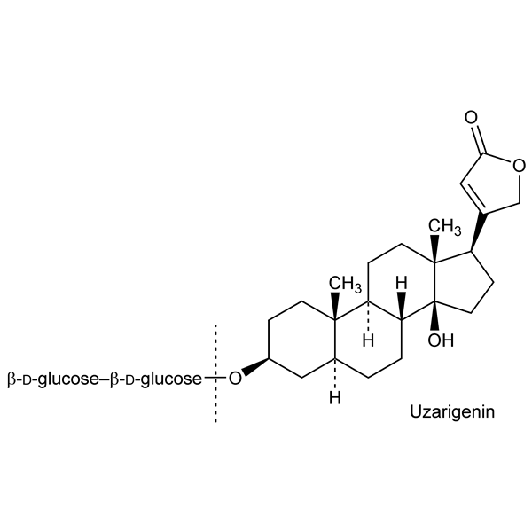 Graphical representation of Uzarin